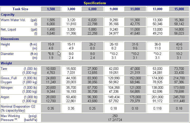 500 Gallon Fuel Tank Chart